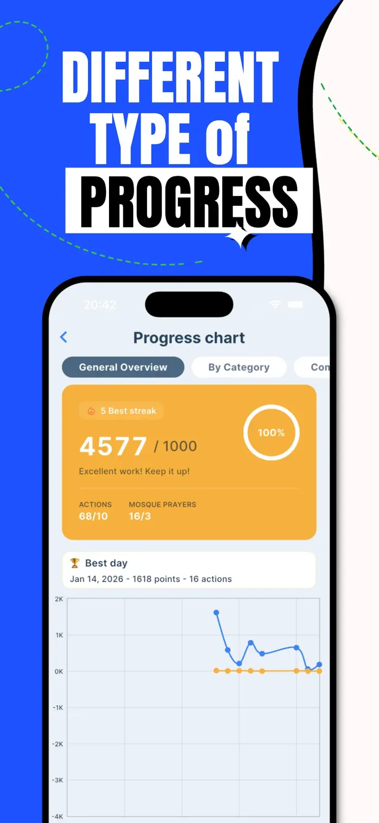 Ibada, Progress charts